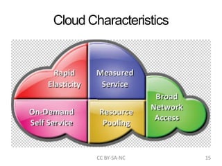 Cloud Characteristics
CC BY-SA-NC 15
 