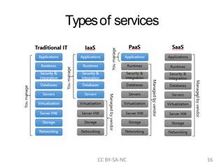 Typesof services
CC BY-SA-NC 16
 