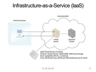 Infrastructure-as-a-Service (IaaS)
CC BY-SA-NC 17
 