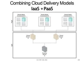 Combining Cloud Delivery Models
IaaS +PaaS
CC BY-SA-NC 20
 