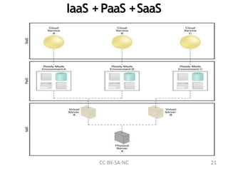IaaS +PaaS +SaaS
CC BY-SA-NC 21
 