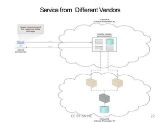 Service from Different Vendors
CC BY-SA-NC 22
 