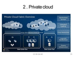 2 . Privatecloud
CC BY-SA-NC 25
 