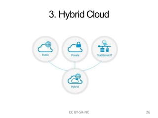 3. Hybrid Cloud
CC BY-SA-NC 26
 