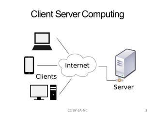Client ServerComputing
CC BY-SA-NC 3
 