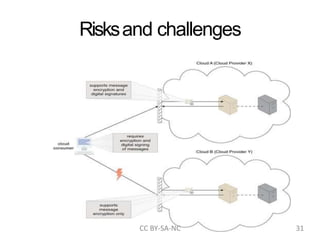 Risksand challenges
CC BY-SA-NC 31
 