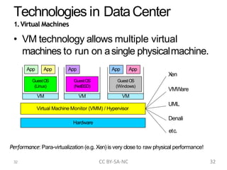 Technologies in DataCenter
1.Virtual Machines
• VM technology allows multiple virtual
machines to run on asingle physicalmachine.
Hardware
Virtual Machine Monitor (VMM) / Hypervisor
GuestOS
(Linux)
GuestOS
(NetBSD)
GuestOS
(Windows)
VM VM VM
AppApp AppAppApp
Xen
VMWare
UML
Denali
etc.
Performance: Para-virtualization (e.g. Xen)is very close to raw physical performance!
32 CC BY-SA-NC 32
 