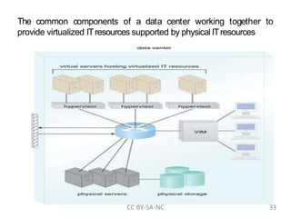 The common components of a data center working together to
provide virtualized ITresources supported by physical ITresources
CC BY-SA-NC 33
 