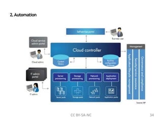 2.Automation
CC BY-SA-NC 34
 