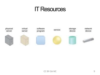ITResources
CC BY-SA-NC 9
 