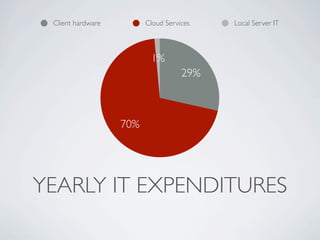 Cloud computing and library services | KEY