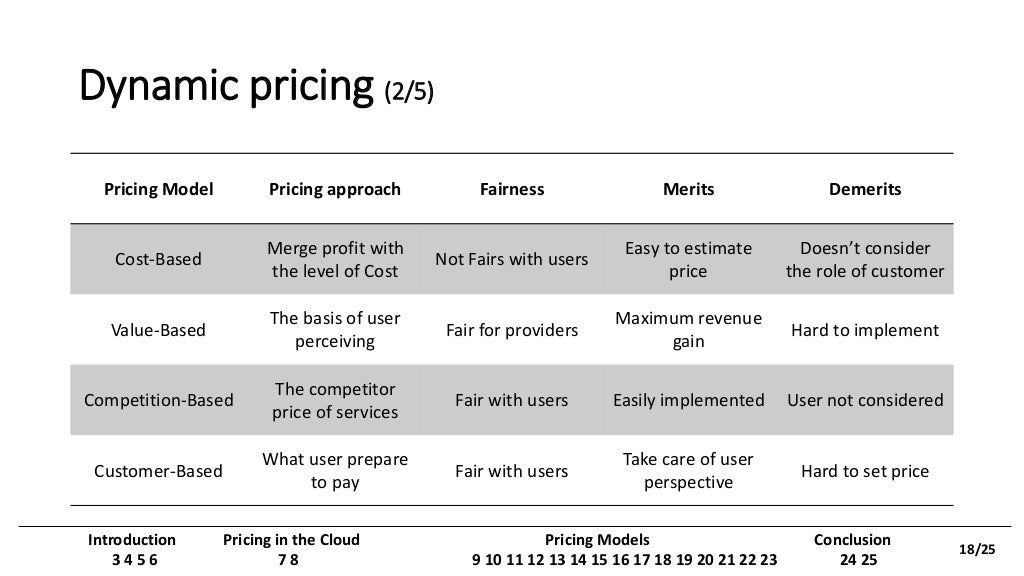 Cloud computing pricing models