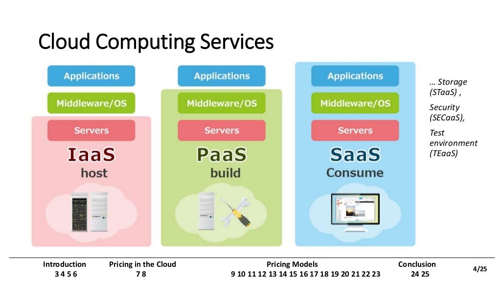 Cloud computing pricing models