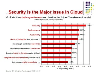 Security is the Major Issue In Cloud
 Cloud computing often leverages:
 Massive scale
 Homogeneity
 Virtualization
 Low cost software
 Geographic distribution
 Advanced security technologies
.
 