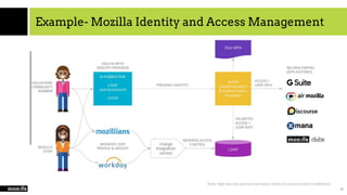 Example- Mozilla Identity and Access Management
11
 