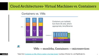 Cloud Architectures- Virtual Machines vs. Containers
9Taken from Containers vs VMs: Which is better in the Data Center? courtesy of Docker Inc. and RightScale Inc.
VMs ~= monliths, Containers ~= microservices
 