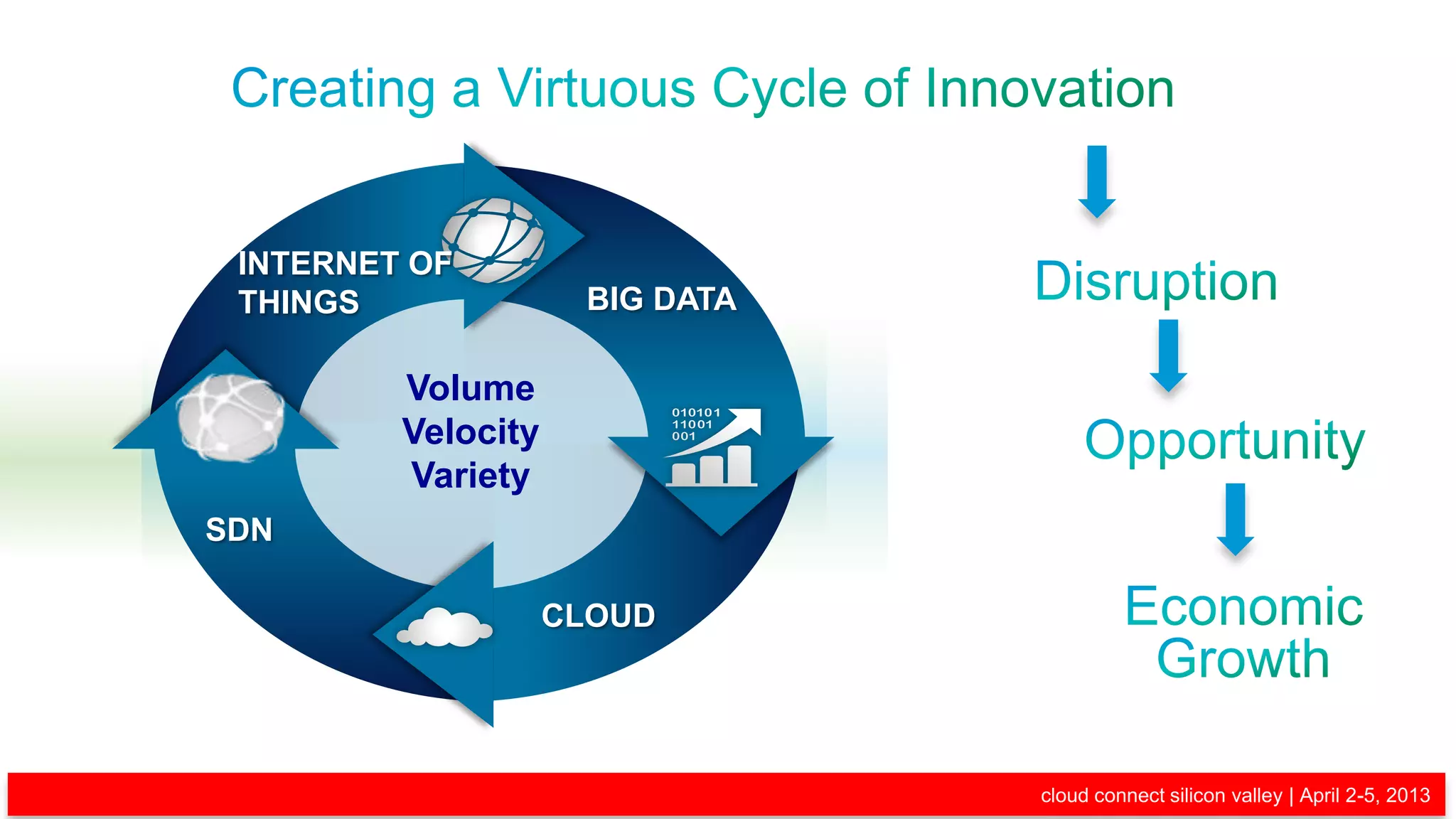 INTERNET OF
                                            THINGS                     BIG DATA

                                                           Volume
                                                           Velocity
                                                           Variety
                                    SDN

                                                                      CLOUD




© 2013 Cisco and/or its affiliates. All rights reserved.                          cloud connect silicon valley | April 2-5, 2013
                                                                                                                             10
 