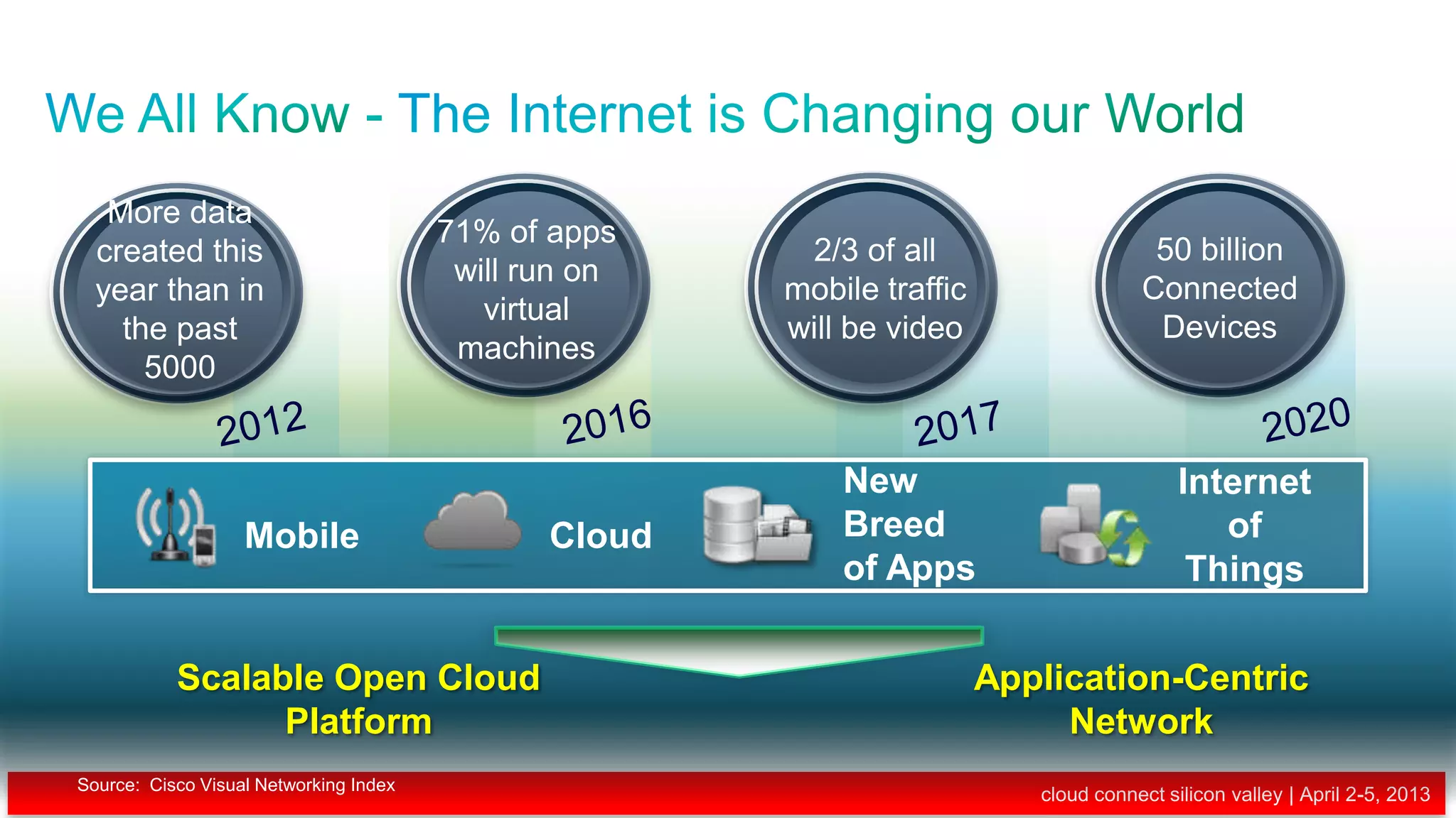 More data
                                                           71% of apps
          created this                                                     2/3 of all                     50 billion
                                                            will run on
          year than in                                                    mobile traffic                 Connected
                                                              virtual
            the past                                                      will be video                   Devices
                                                            machines
              5000


                                                                              New                             Internet
                                              Mobile              Cloud       Breed                              of
                                                                              of Apps                          Things

                             Scalable Open Cloud                                           Application-Centric
                                   Platform                                                     Network
      Source: Cisco Visual Networking Index
© 2013 Cisco and/or its affiliates. All rights reserved.                                      cloud connect silicon valley | April 2-5, 2013
                                                                                                                                         2
 