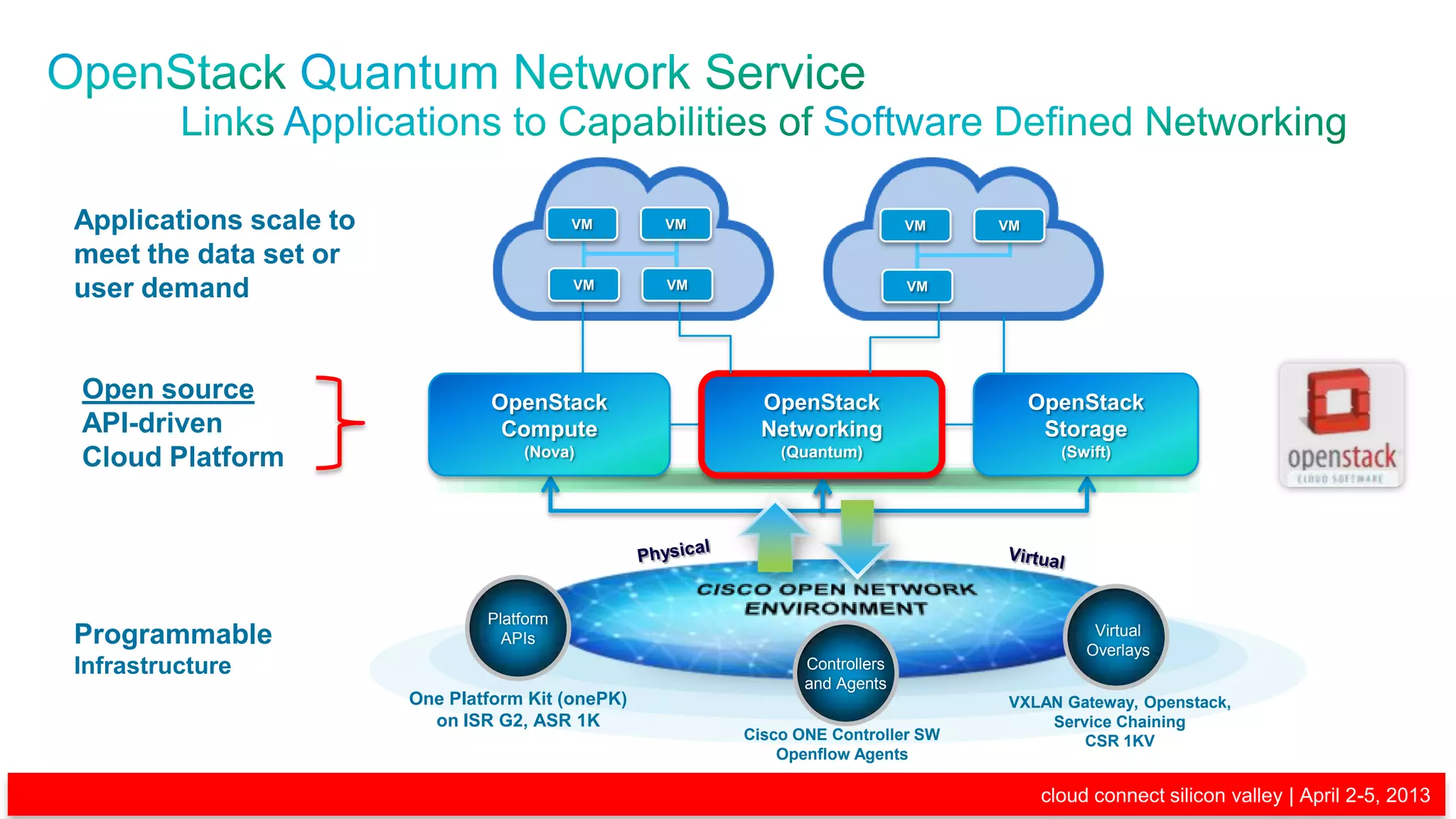 Applications scale to                                                    VM      VM                        VM   VM

     meet the data set or
     user demand                                                              VM      VM                        VM




       Open source                                                  OpenStack                OpenStack                    OpenStack
       API-driven                                                    Compute                 Networking                    Storage
                                                                       (Nova)                  (Quantum)                     (Swift)
       Cloud Platform




                                                                   Platform
     Programmable                                                    APIs
                                                                                                       a
                                                                                                                                 Virtual
                                                                                                                                Overlays
     Infrastructure                                                                               Controllers
                                                                                                  and Agents
                                                           One Platform Kit (onePK)                                  VXLAN Gateway, Openstack,
                                                             on ISR G2, ASR 1K                                           Service Chaining
                                                                                           Cisco ONE Controller SW           CSR 1KV
                                                                                               Openflow Agents

© 2013 Cisco and/or its affiliates. All rights reserved.                                                                   cloud connect silicon valley | April 2-5, 2013
                                                                                                                                                                      4
 