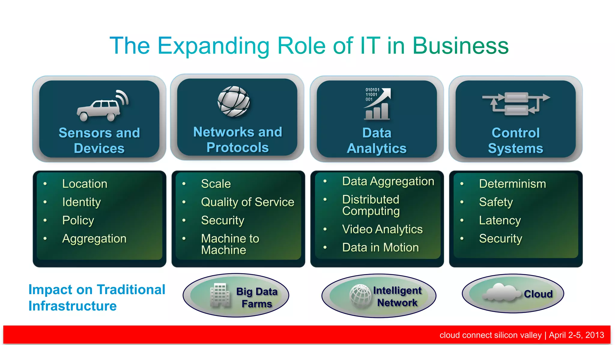 Sensors and                            Networks and      Data                        Control
                      Devices                               Protocols      Analytics                     Systems




   Impact on Traditional                                        Big Data      Intelligent                          Cloud
   Infrastructure                                                Farms         Network


© 2013 Cisco and/or its affiliates. All rights reserved.                                    cloud connect silicon valley | April 2-5, 2013
                                                                                                                                       7
 