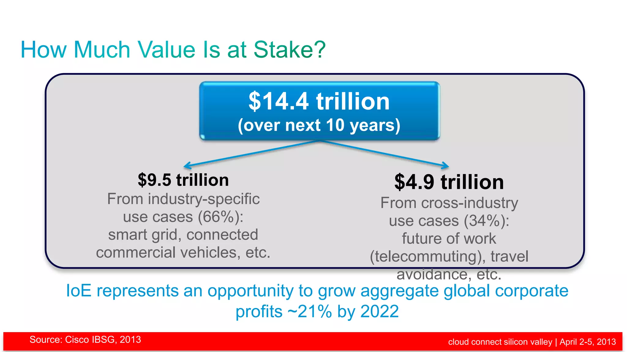$14.4 trillion
                                                                           (over next 10 years)


                                                           $9.5 trillion                      $4.9 trillion
                                         From industry-specific                              From cross-industry
                                            use cases (66%):                                  use cases (34%):
                                          smart grid, connected                                  future of work
                                        commercial vehicles, etc.                          (telecommuting), travel
                                                                                                avoidance, etc.
                        IoE represents an opportunity to grow aggregate global corporate
                                             profits ~21% by 2022
   Source: Cisco IBSG, 2013
© 2013 Cisco and/or its affiliates. All rights reserved.                                              cloud connect silicon valley | April 2-5, 2013
                                                                                                                                                 8
 