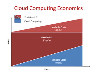 Cloud Computing EconomicsTraditional ITVariable Costs(OpEx)Cloud ComputingFixed Costs(CapEx)CostsVariable Costs(OpEx)Users