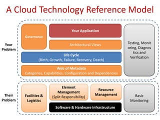 A Cloud Technology Reference ModelYour ApplicationTesting, Monitoring, Diagnostics and VerificationGovernanceArchitectural ViewsYourProblemLife Cycle(Birth, Growth, Failure, Recovery, Death)Web of MetadataCategories, Capabilities, Configuration and DependenciesResource ManagementBasic MonitoringFacilities & LogisticsElement Management(Split Responsibility)TheirProblemSoftware & Hardware Infrastructure