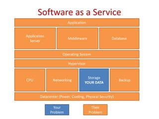Software as a ServiceApplicationApplicationServerMiddlewareDatabaseOperating SystemHypervisorCPUNetworkingStorageYOUR DATABackupDatacenter (Power, Cooling, Physical Security)Your ProblemTheir Problem