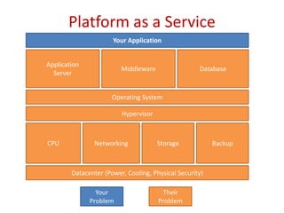 Platform as a ServiceYour ApplicationApplicationServerMiddlewareDatabaseOperating SystemHypervisorCPUNetworkingStorageBackupDatacenter (Power, Cooling, Physical Security)Your ProblemTheir Problem