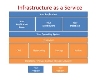 Infrastructure as a ServiceYour ApplicationYourApplicationServerYourMiddlewareYourDatabaseYour Operating SystemHypervisorCPUNetworkingStorageBackupDatacenter (Power, Cooling, Physical Security)Your ProblemTheir Problem