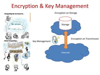 Encryption & Key ManagementEncryption on StorageStorageEncryption on TransmissionKey ManagementInternet