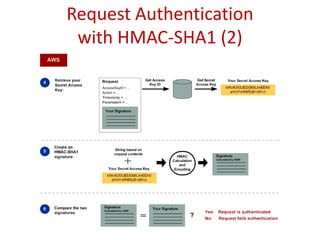 Request Authenticationwith HMAC-SHA1 (2)