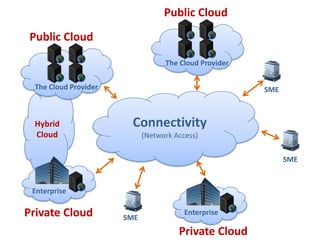 Public CloudPublic CloudThe Cloud ProviderThe Cloud ProviderSMEHybrid CloudConnectivity(Network Access)SMEEnterprisePrivate CloudEnterpriseSMEPrivate Cloud