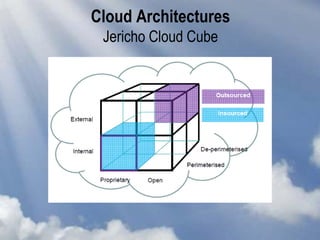 Cloud Architectures
Jericho Cloud Cube
 