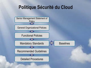 Politique Sécurité du Cloud
Senior Management Statement of
Policy
General Organizational Policies
Functional Policies
Mandatory Standards
Recommended Guidelines
Detailed Procedures
Baselines
 