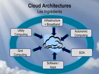 Cloud Architectures
Les Ingrédients
Utility
Computing
Autonomic
Computing
Grid
Computing
SOA
Software /
Apps
Infrastructure
+ Broadband
 