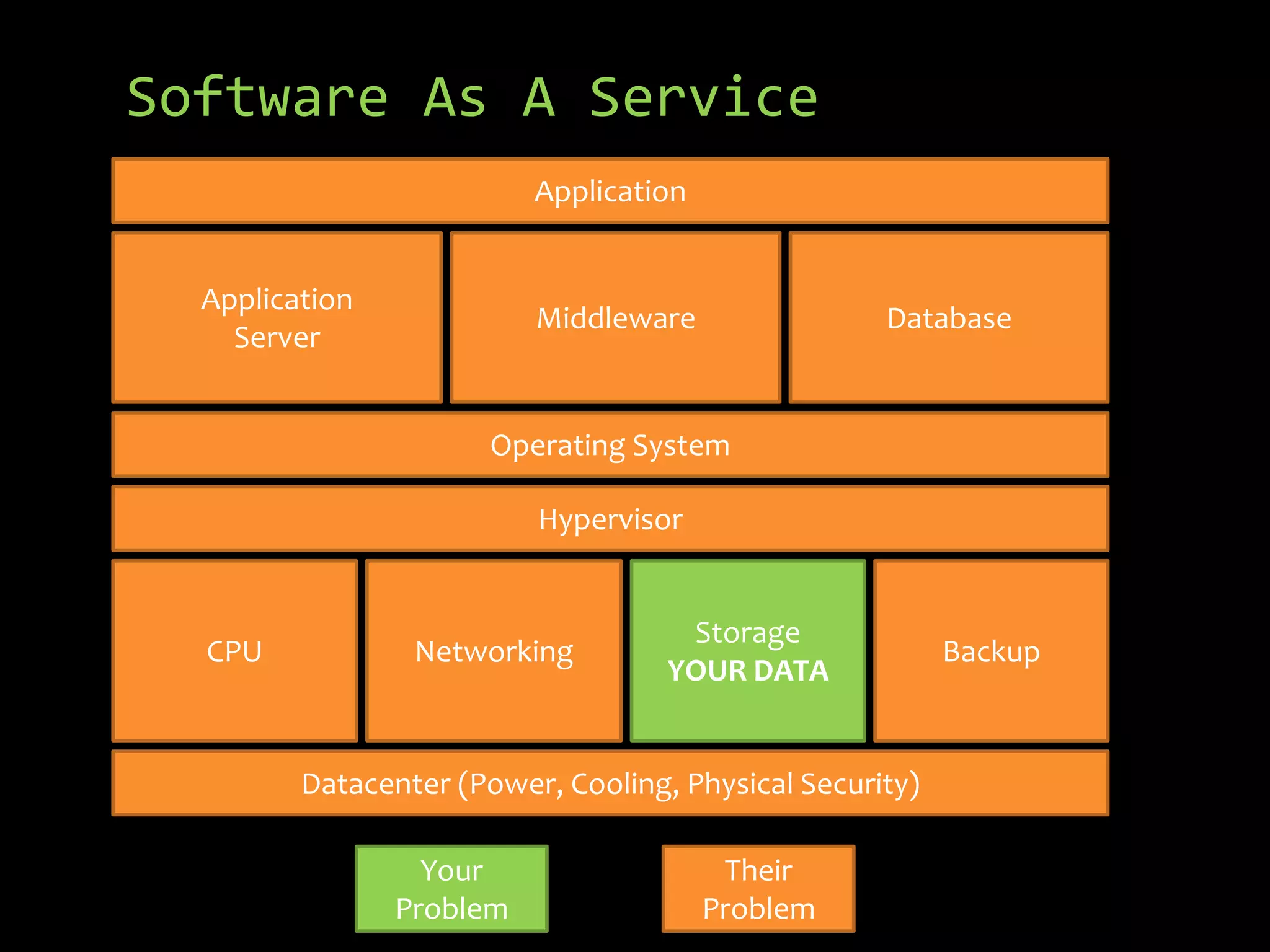 Software As A Service
                          Application


  Application
                          Middleware                Database
    Server


                       Operating System

                          Hypervisor


                                     Storage
  CPU            Networking                               Backup
                                    YOUR DATA


         Datacenter (Power, Cooling, Physical Security)

                  Your                   Their
                Problem                 Problem
 
