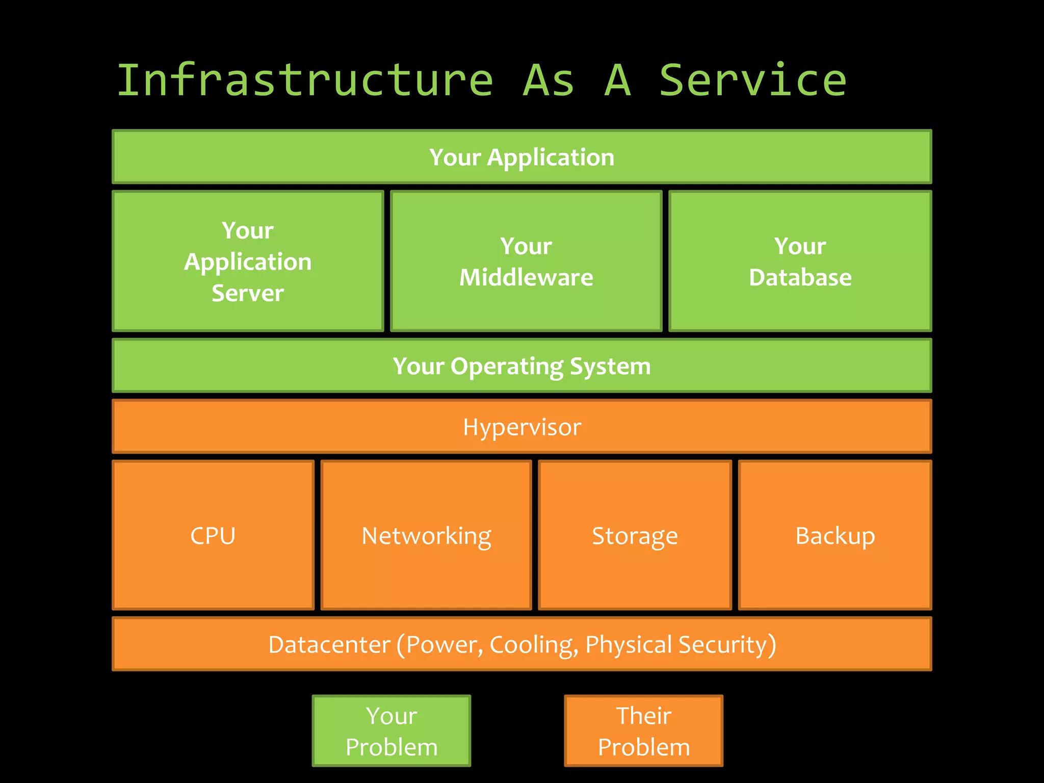 Infrastructure As A Service
                       Your Application

     Your
                             Your                     Your
  Application
                          Middleware                Database
    Server

                    Your Operating System

                          Hypervisor



  CPU            Networking            Storage            Backup



         Datacenter (Power, Cooling, Physical Security)

                  Your                  Their
                Problem                Problem
 