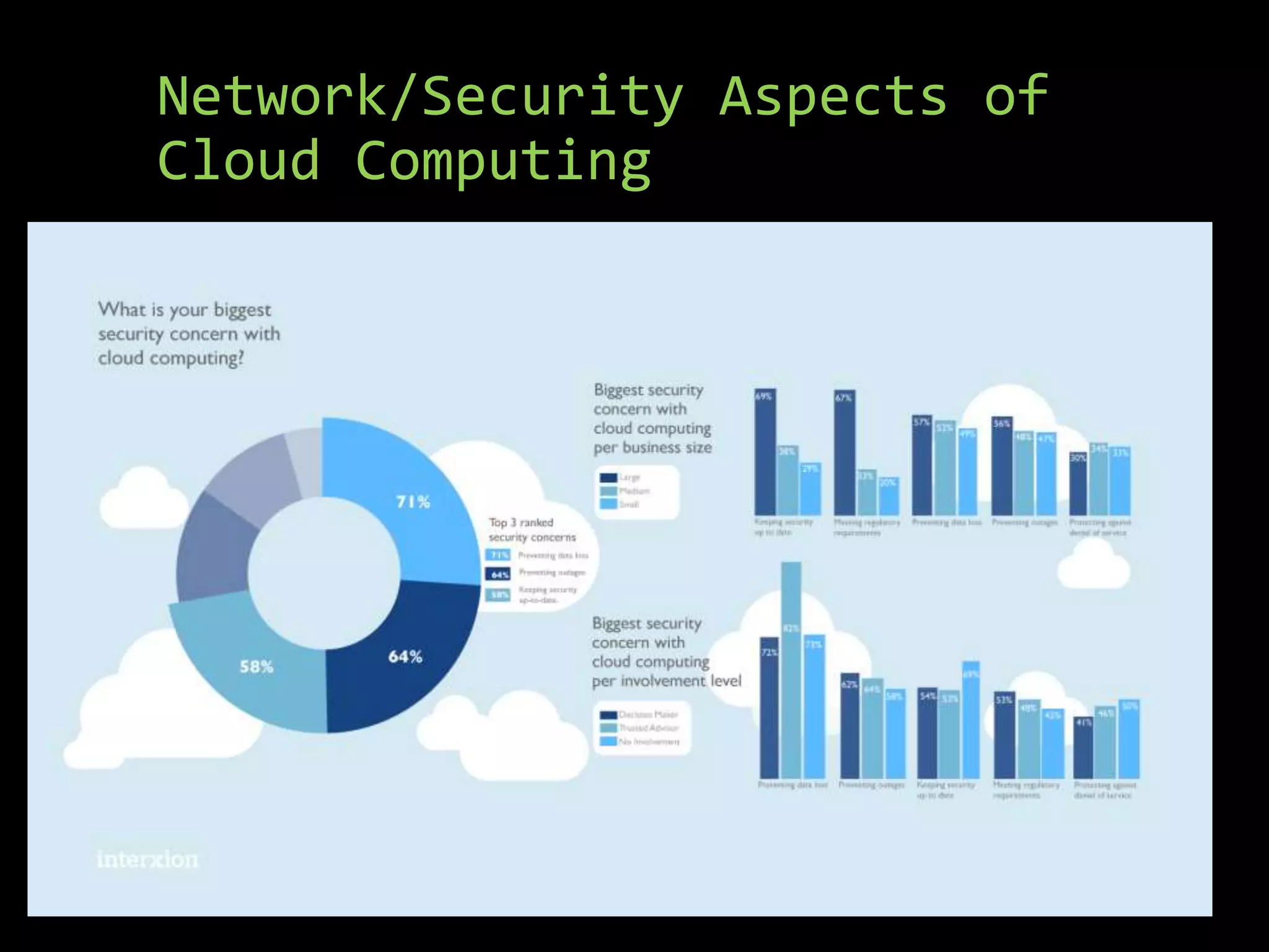 Network/Security Aspects of
Cloud Computing
 