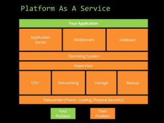 Platform As A Service
                       Your Application


  Application
                          Middleware                Database
    Server


                       Operating System

                          Hypervisor



  CPU            Networking            Storage            Backup



         Datacenter (Power, Cooling, Physical Security)

                  Your                  Their
                Problem                Problem
 