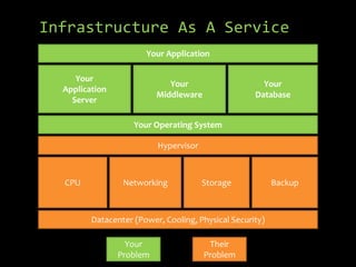 Infrastructure As A Service
                       Your Application

     Your
                             Your                     Your
  Application
                          Middleware                Database
    Server

                    Your Operating System

                          Hypervisor



  CPU            Networking            Storage            Backup



         Datacenter (Power, Cooling, Physical Security)

                  Your                  Their
                Problem                Problem
 