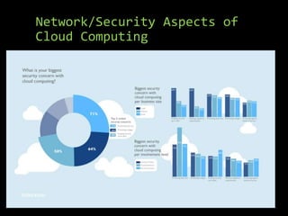 Network/Security Aspects of
Cloud Computing
 