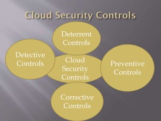 Cloud
Security
Controls
Deterrent
Controls
Preventive
Controls
Detective
Controls
Corrective
Controls
 