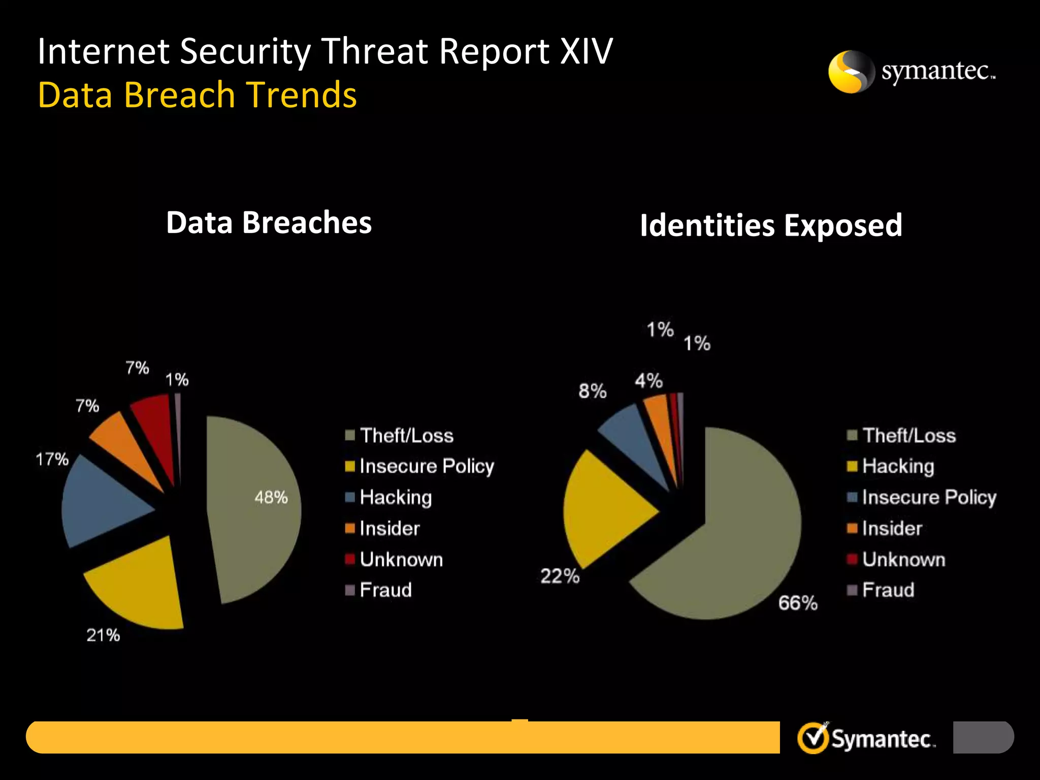 Internet Security Threat Report XIV
Data Breach Trends


       Data Breaches                  Identities Exposed
 