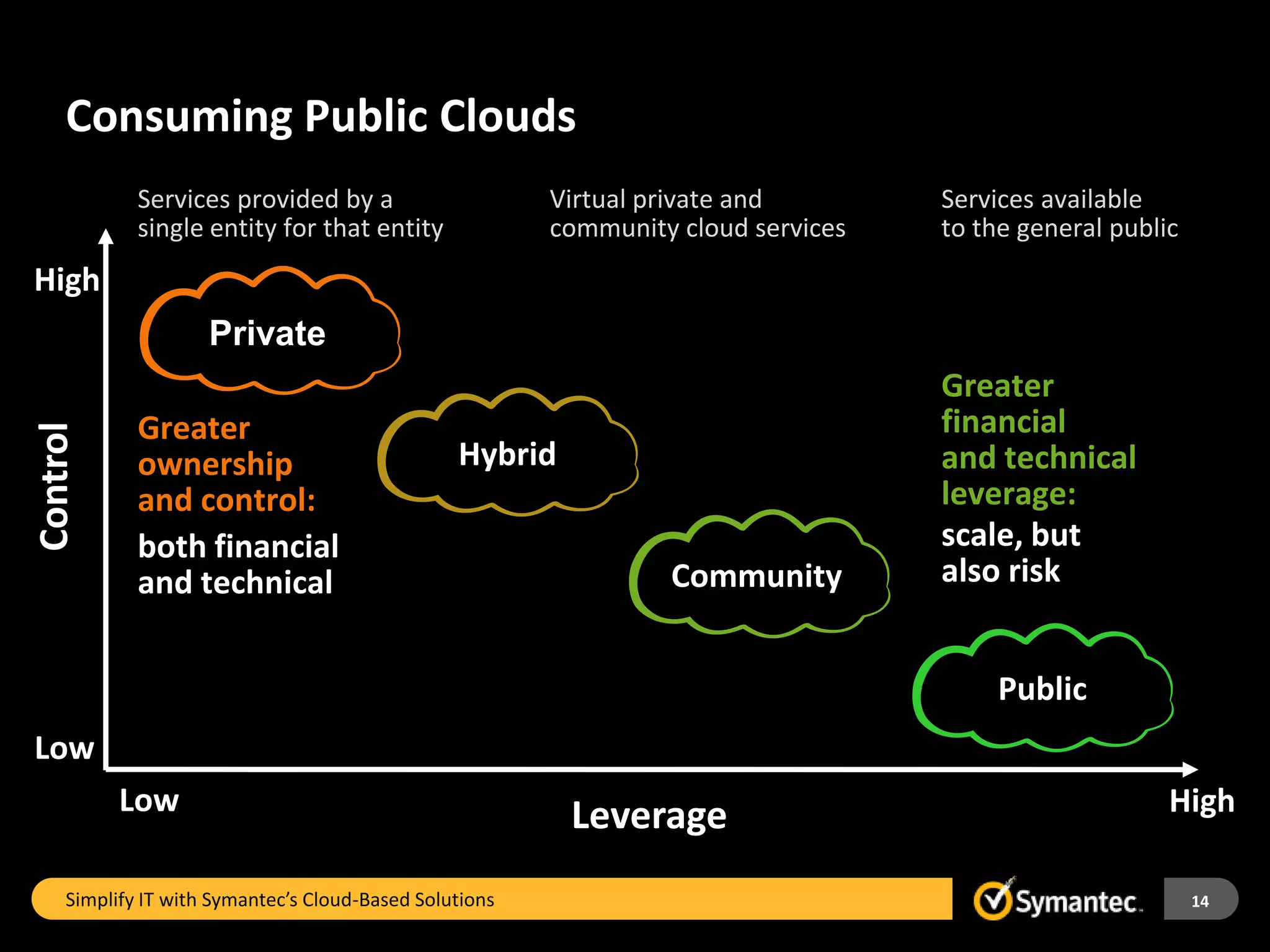 Consuming Public Clouds
             Services provided by a                      Virtual private and        Services available
             single entity for that entity               community cloud services   to the general public
High
                     Private
                                                                                    Greater
             Greater                                                                financial
Control




             ownership                           Hybrid                             and technical
             and control:                                                           leverage:
             both financial                                                         scale, but
             and technical                                        Community         also risk


                                                                                         Public
Low
           Low                                            Leverage                                      High

     Simplify IT with Symantec’s Cloud-Based Solutions                                                      14
 
