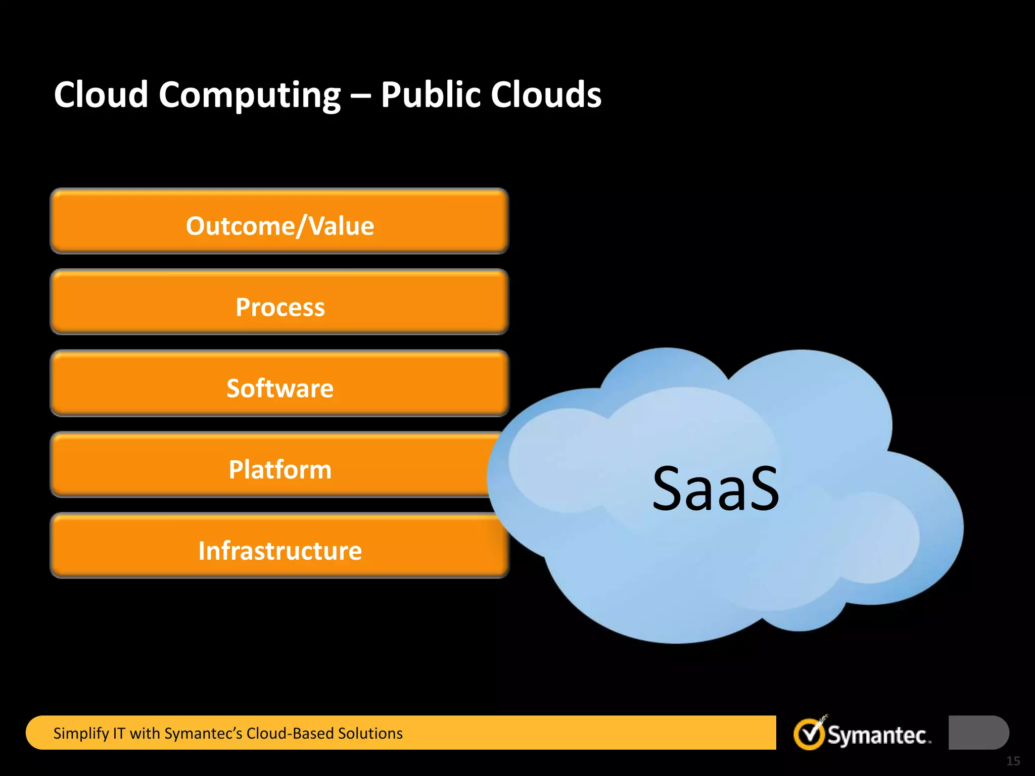 Cloud Computing – Public Clouds


                  Outcome/Value

                         Process

                        Software

                        Platform
                                                    SaaS
                    Infrastructure




Simplify IT with Symantec’s Cloud-Based Solutions
                                                           15
 