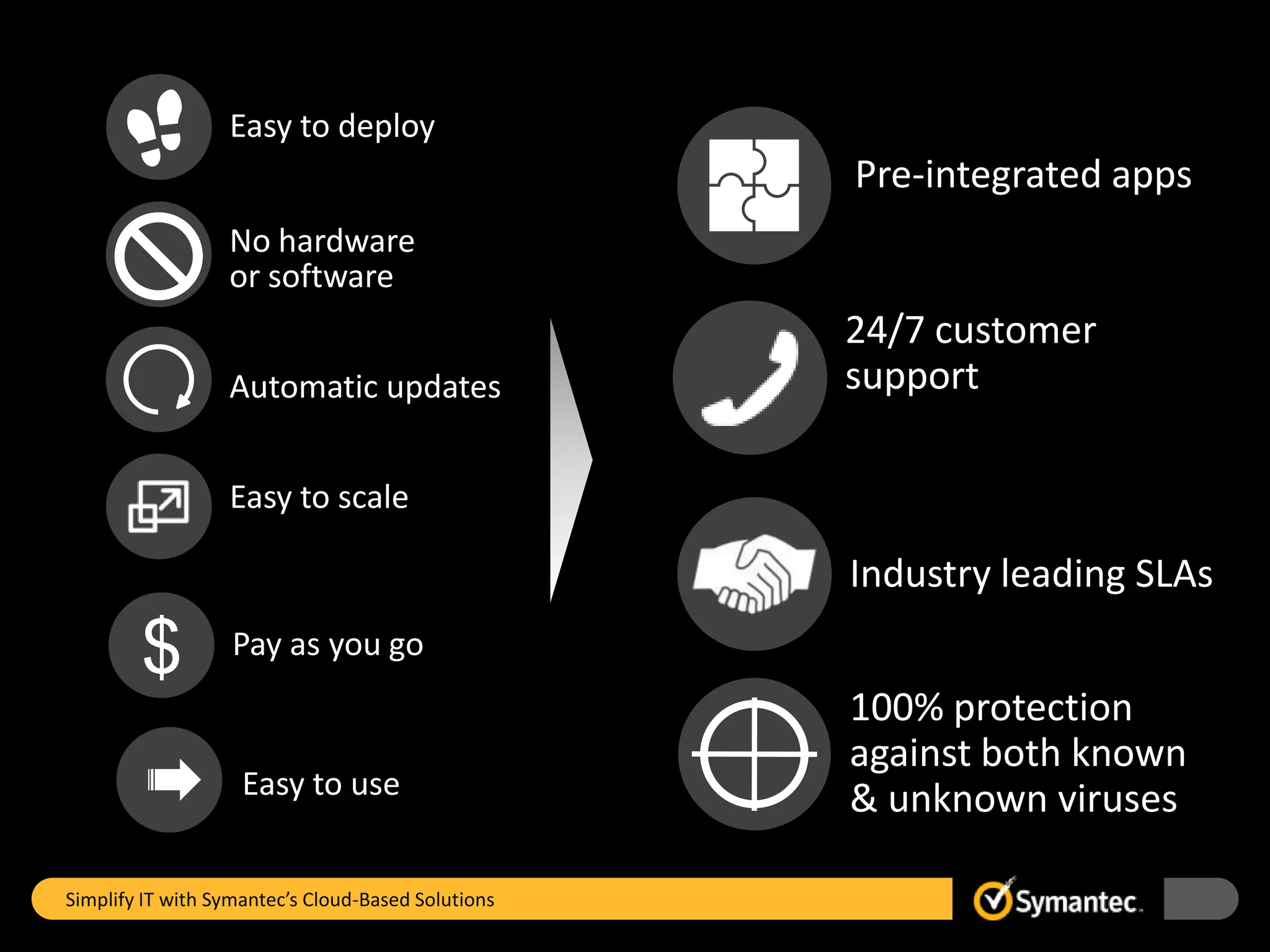 Easy to deploy
                                                    Pre-integrated apps
                  No hardware
                  or software
                                                    24/7 customer
                  Automatic updates                 support

                  Easy to scale

                                                    Industry leading SLAs

        $          Pay as you go
                                                    100% protection
                                                    against both known
                    Easy to use                     & unknown viruses

Simplify IT with Symantec’s Cloud-Based Solutions
 