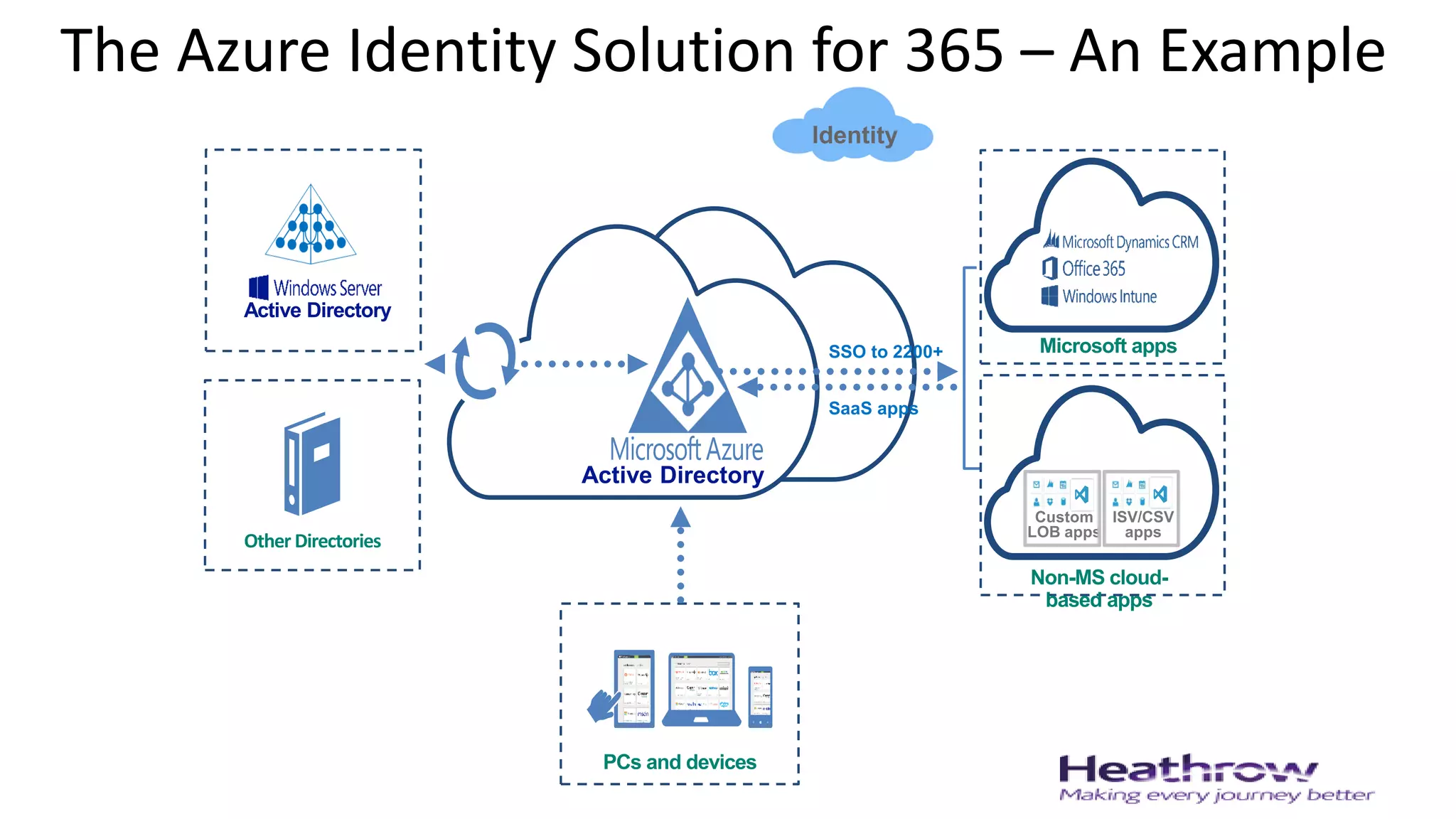The Azure Identity Solution for 365 – An Example
Active Directory
SSO to 2200+
SaaS apps
Identity
 