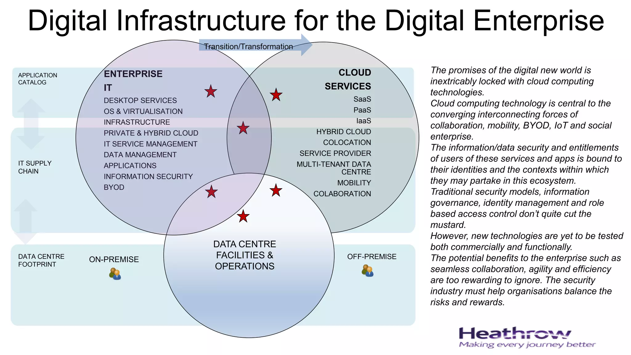 APPLICATION
CATALOG
IT SUPPLY
CHAIN
DATA CENTRE
FOOTPRINT
ENTERPRISE
IT
DESKTOP SERVICES
OS & VIRTUALISATION
INFRASTRUCTURE
PRIVATE & HYBRID CLOUD
IT SERVICE MANAGEMENT
DATA MANAGEMENT
APPLICATIONS
INFORMATION SECURITY
BYOD
DATA CENTRE
FACILITIES &
OPERATIONS
ON-PREMISE OFF-PREMISE
Digital Infrastructure for the Digital Enterprise
DATA CENTRE
FACILITIES &
OPERATIONS
Transition/Transformation
CLOUD
SERVICES
SaaS
PaaS
IaaS
HYBRID CLOUD
COLOCATION
SERVICE PROVIDER
MULTI-TENANT DATA
CENTRE
MOBILITY
COLABORATION
The promises of the digital new world is
inextricably locked with cloud computing
technologies.
Cloud computing technology is central to the
converging interconnecting forces of
collaboration, mobility, BYOD, IoT and social
enterprise.
The information/data security and entitlements
of users of these services and apps is bound to
their identities and the contexts within which
they may partake in this ecosystem.
Traditional security models, information
governance, identity management and role
based access control don’t quite cut the
mustard.
However, new technologies are yet to be tested
both commercially and functionally.
The potential benefits to the enterprise such as
seamless collaboration, agility and efficiency
are too rewarding to ignore. The security
industry must help organisations balance the
risks and rewards.
 