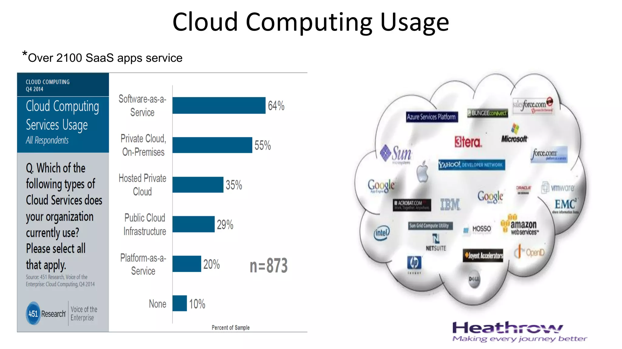 Cloud Computing Usage
*Over 2100 SaaS apps service
 
